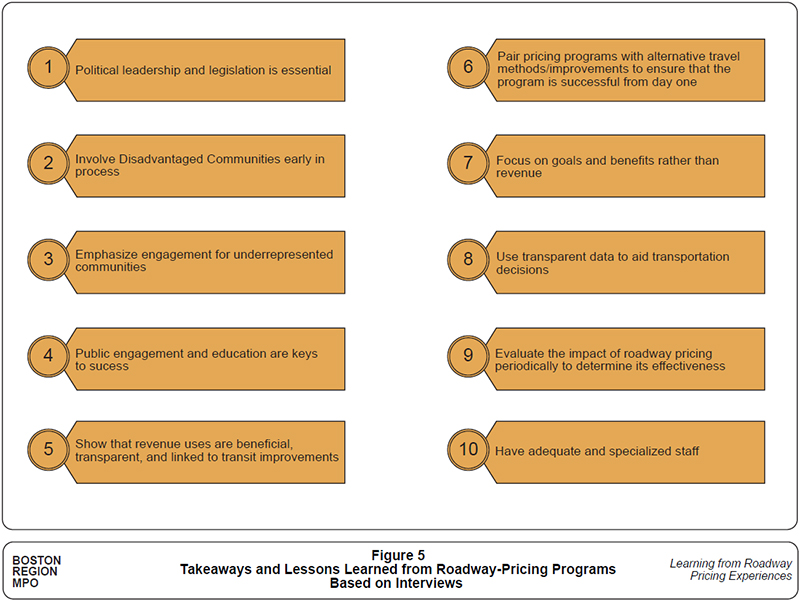 Figure 5 shows the takeaways and lessons learned from peer agency interviews. Figure 5 shows the takeaways and lessons learned from peer agency interviews.
